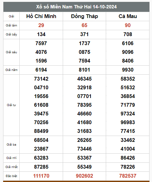Kết quả xổ số hôm nay ngày 14/10/2024  - Ảnh 2