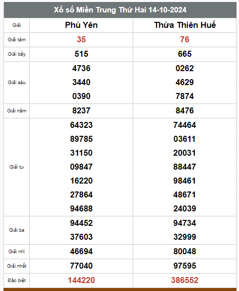 Kết quả xổ số hôm nay ngày 14/10/2024  - Ảnh 3