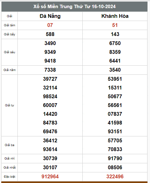 Kết quả xổ số hôm nay ngày 16/10/2024  - Ảnh 3