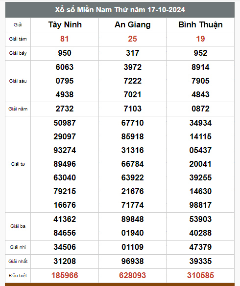 Kết quả xổ số hôm nay ngày 17/10/2024  - Ảnh 2