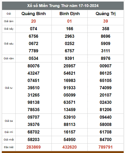 Kết quả xổ số hôm nay ngày 17/10/2024  - Ảnh 3