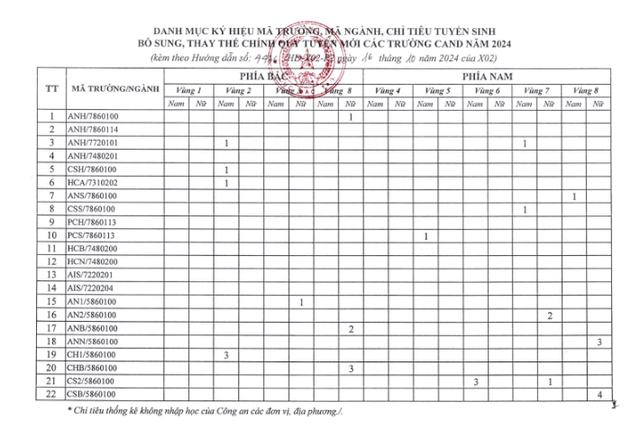 C&aacute;c trường c&ocirc;ng an tuyển bổ sung tổng số 30 chỉ ti&ecirc;u (đại học v&agrave; trung cấp).