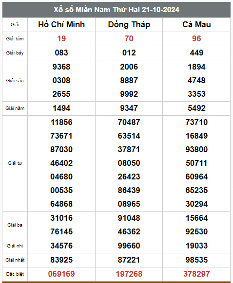 Kết quả xổ số hôm nay ngày 21/10/2024  - Ảnh 2