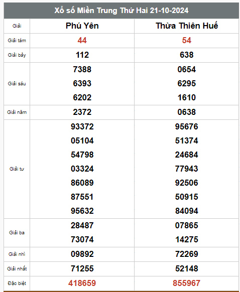 Kết quả xổ số hôm nay ngày 21/10/2024  - Ảnh 3