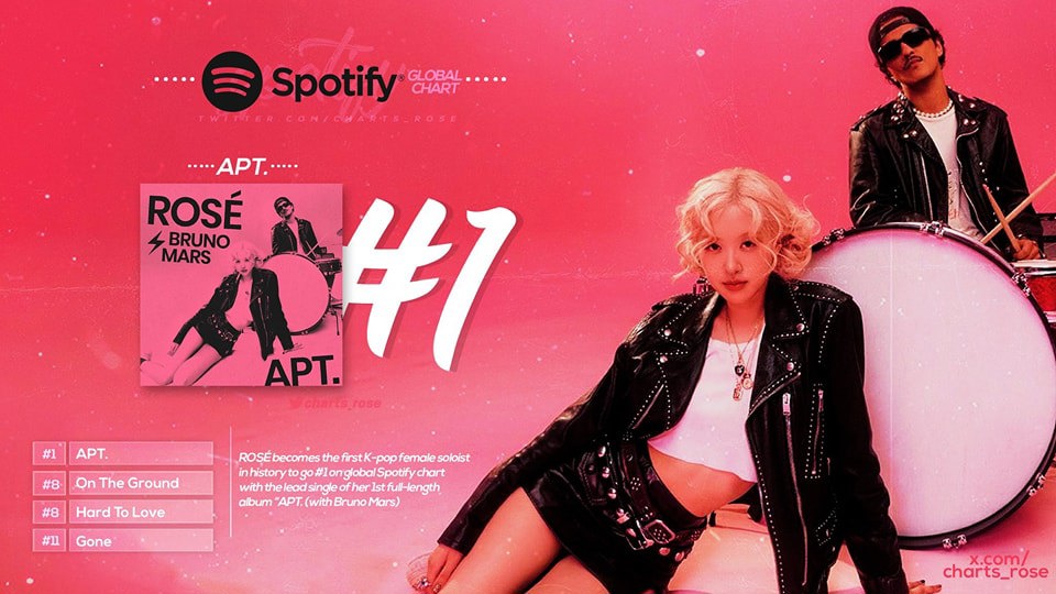 "APT." hiện đang dẫn đầu Spotify to&agrave;n cầu v&agrave; Spotify Mỹ với số lượt stream lần lượt l&agrave; 11,5 triệu v&agrave; 1,57 triệu. Điều n&agrave;y gi&uacute;p cho nữ ca sĩ Ros&eacute; - th&agrave;nh vi&ecirc;n nh&oacute;m nhạc BlackPink trở th&agrave;nh nghệ sĩ nữ solo Kpop đầu ti&ecirc;n đạt no.1 Spotify to&agrave;n cầu.