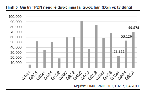 Thị trường trái phiếu doanh nghiệp quý 3/2024: Ngân hàng dẫn dắt đà phục hồi  - Ảnh 3