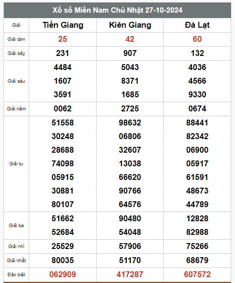 Kết quả xổ số hôm nay ngày 27/10/2024 - Ảnh 2