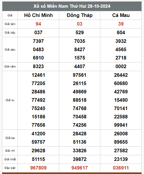 Kết quả xổ số hôm nay ngày 28/10/2024 - Ảnh 2