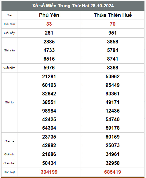 Kết quả xổ số hôm nay ngày 28/10/2024 - Ảnh 3