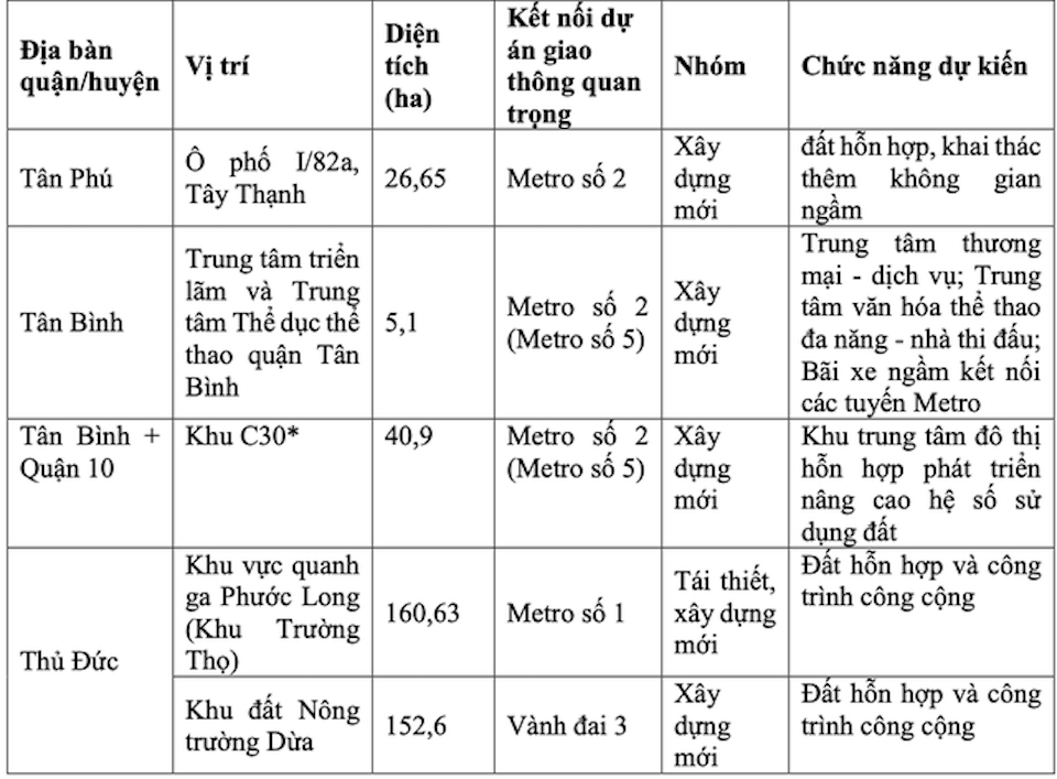  Dự kiến phát triển 11 đô thị nén theo mô hình TOD  - Ảnh 1