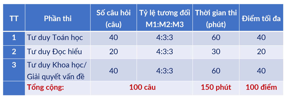 Cấu tr&uacute;c chi tiết b&agrave;i thi đ&aacute;nh gi&aacute; tư duy của Đại học B&aacute;ch khoa H&agrave; Nội