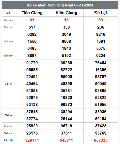 Kết quả xổ số hôm nay ngày 3/11/2024 - Ảnh 2