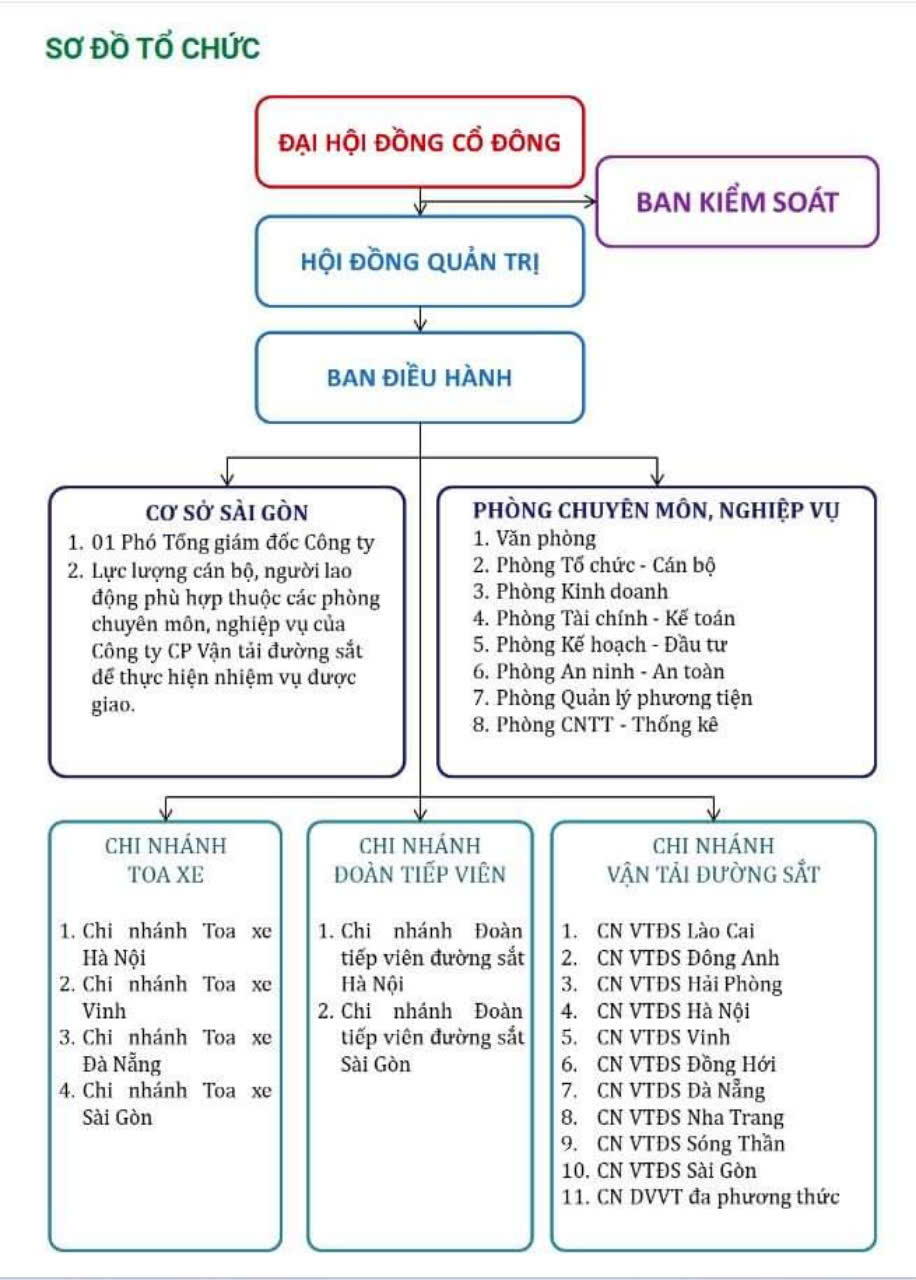 Sơ đồ tổ chức C&ocirc;ng ty Cổ phần Vận tải đường sắt.