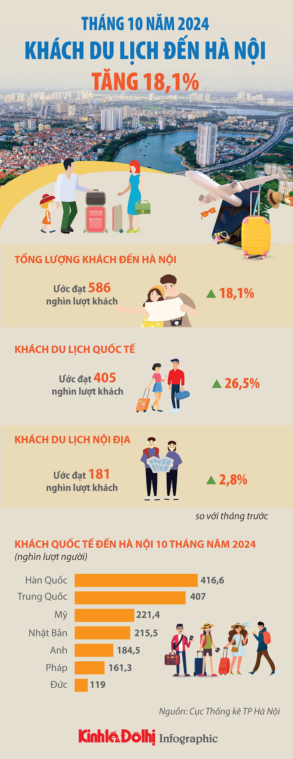 Khách du lịch đến Hà Nội tháng 10 năm 2024 tăng mạnh - Ảnh 1