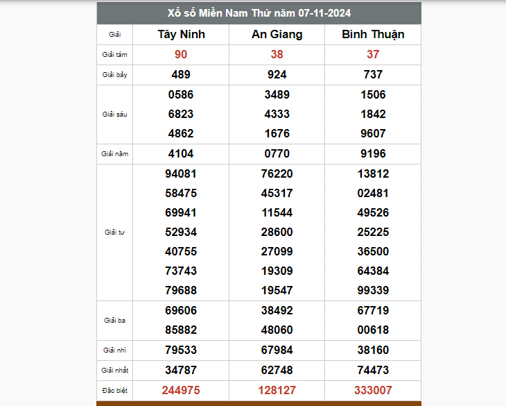 Kết quả xổ số hôm nay ngày 7/11/2024 - Ảnh 2