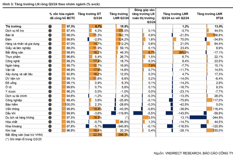 Kết quả kinh doanh quý 3/2024: Hé lộ 3 nhóm ngành là "ngôi sao" tăng trưởng - Ảnh 1