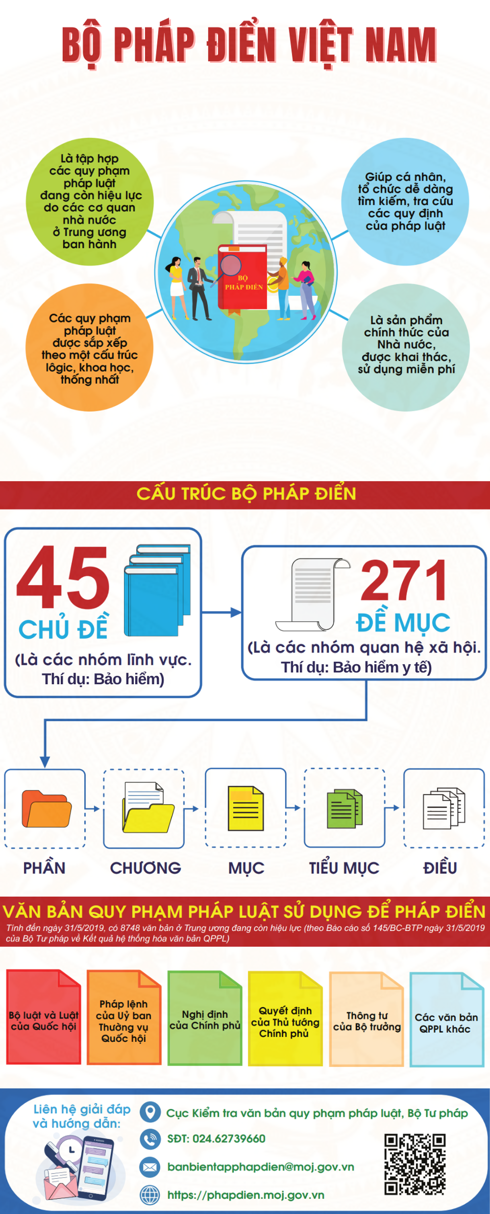 Miễn phí công cụ tra cứu quy định pháp luật tại Bộ Pháp điển Việt Nam - Ảnh 1