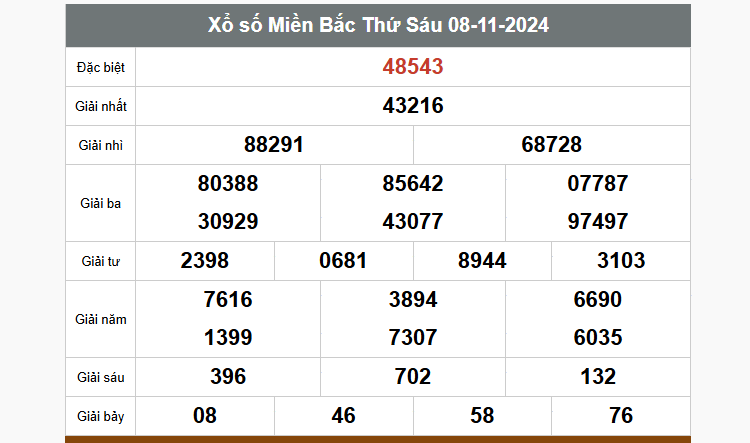 Kết quả xổ số hôm nay ngày 8/11/2024 - Ảnh 1