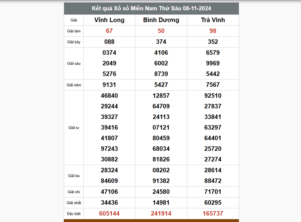 Kết quả xổ số hôm nay ngày 8/11/2024 - Ảnh 2