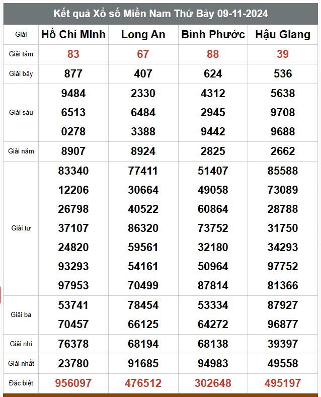 Kết quả xổ số hôm nay ngày 9/11/2024 - Ảnh 2