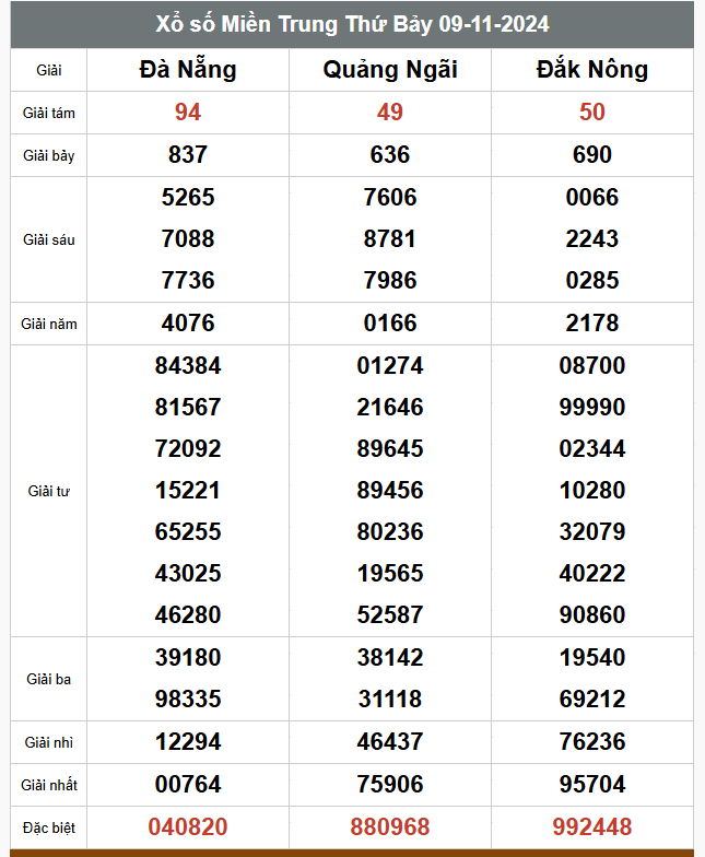 Kết quả xổ số hôm nay ngày 9/11/2024 - Ảnh 3