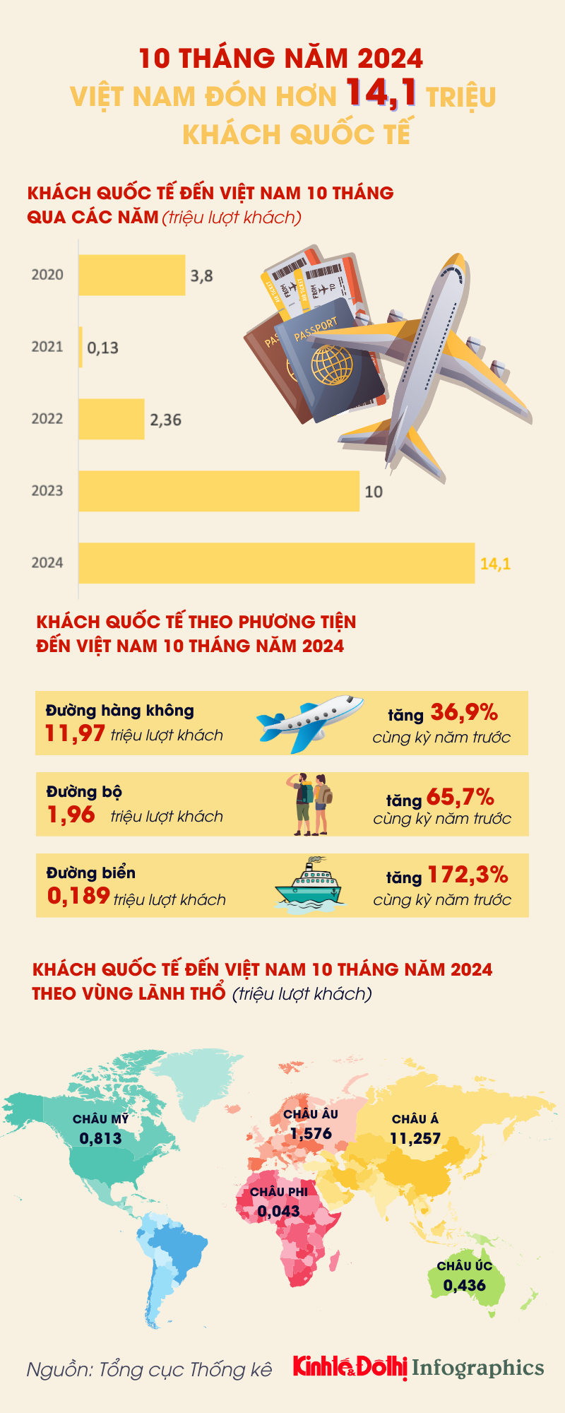 Hơn 14,1 triệu lượt khách quốc tế đến Việt Nam trong 10 tháng - Ảnh 1