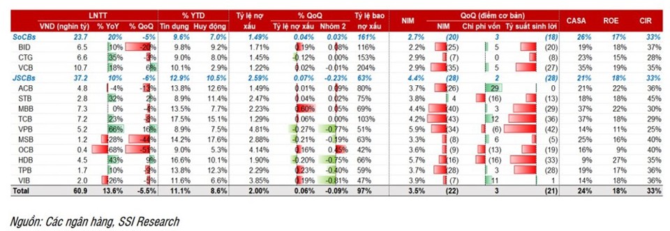 Tóm tắt kết quả kinh doanh của các ngân hàng trong quý 3/2024  