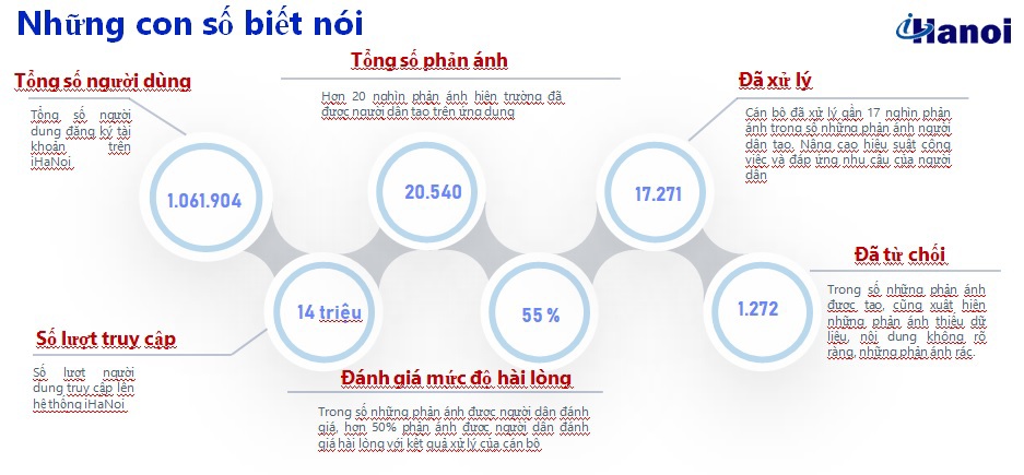 Những con số biết n&oacute;i tr&ecirc;n ứng dụng iHanoi. Ảnh chụp m&agrave;n h&igrave;nh.