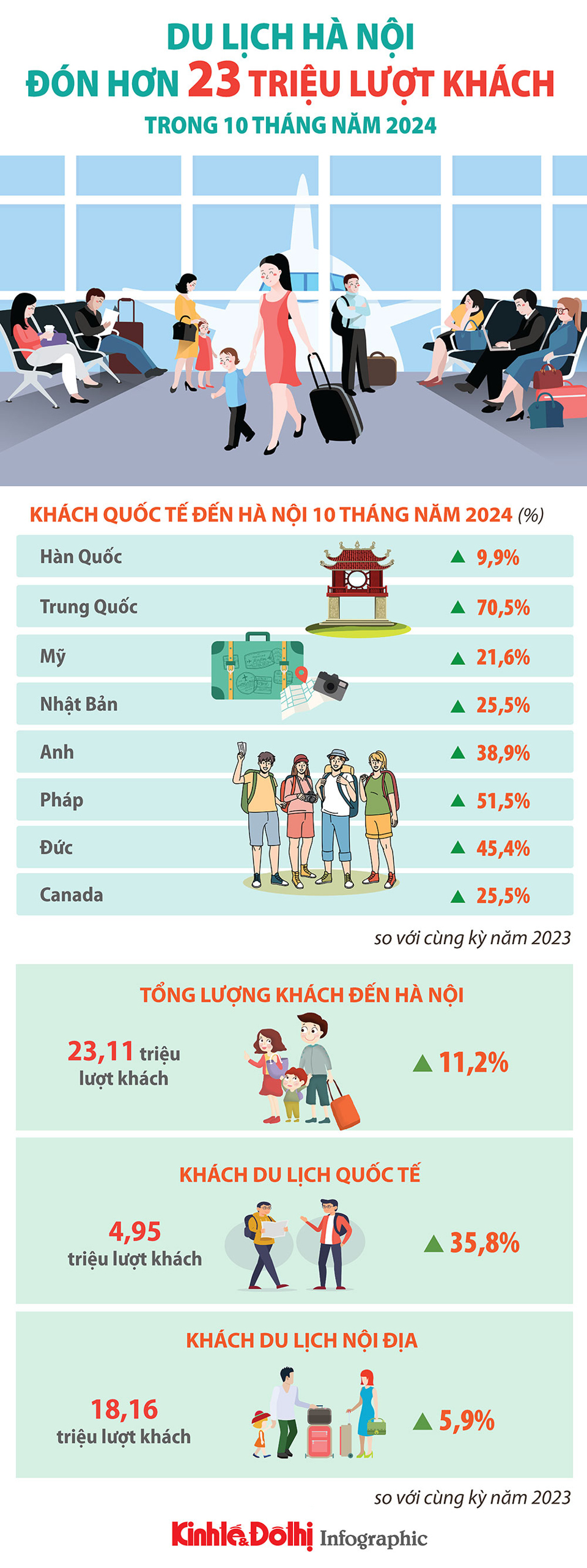 Du lịch Hà Nội đón hơn 23 triệu lượt khách trong 10 tháng năm 2024 - Ảnh 1