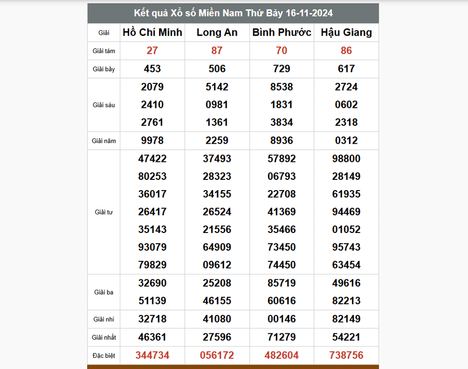 Kết quả xổ số hôm nay ngày 16/11/2024 - Ảnh 2