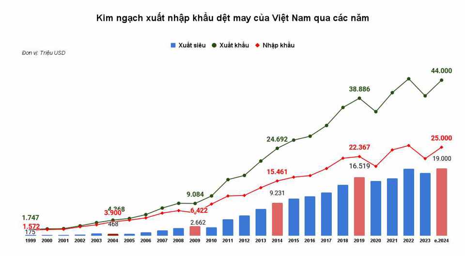 Kim ngạch xuất nhập khẩu dệt may của Việt Nam qua c&aacute;c năm. Ảnh: Khắc Ki&ecirc;n