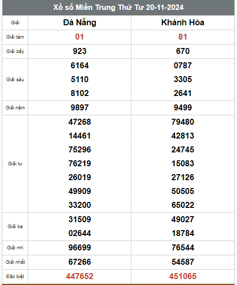 Kết quả xổ số hôm nay ngày 20/11/2024 - Ảnh 3