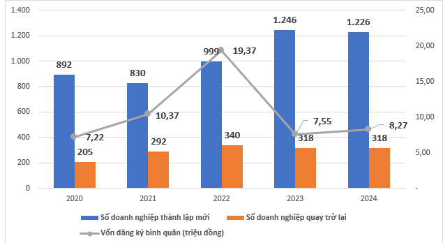 Biểu đồ hiển thị số doanh nghiệp th&agrave;nh lập mới v&agrave; doanh nghiệp quay trở lại hoạt động tr&ecirc;n địa b&agrave;n tỉnh Vĩnh Ph&uacute;c giai đoạn 2020 - 2025. Ảnh: Sở Kế hoạch v&agrave; Đầu tư Vĩnh Ph&uacute;c.&nbsp;