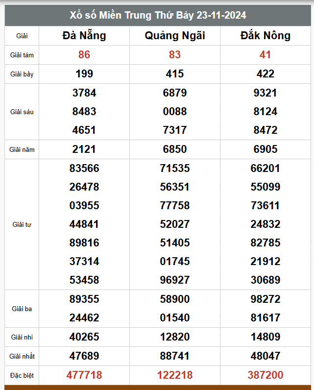 Kết quả xổ số hôm nay ngày 23/11/2024 - Ảnh 3