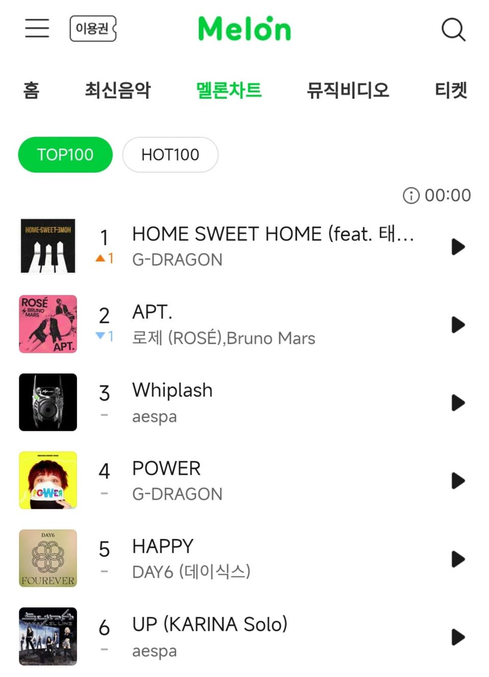 "Home sweet home" - G-Dragon với Taeyang v&agrave; Daesung leo l&ecirc;n bị tr&iacute; số 1 của Melon top 100, vượt qua APT.