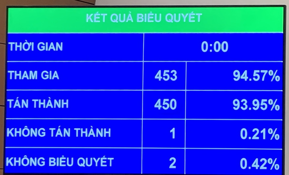 Với 450/453 đại biểu c&oacute; mặt t&aacute;n th&agrave;nh, Quốc hội đ&atilde; th&ocirc;ng qua Luật C&ocirc;ng chứng. Ảnh: Hồng Th&aacute;i