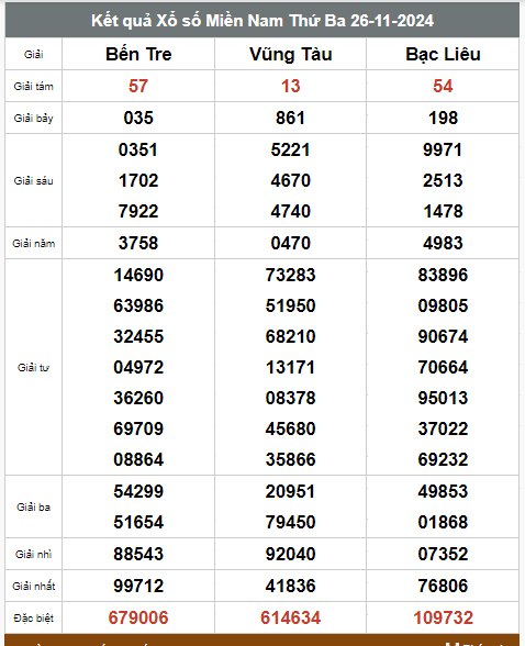 Kết quả xổ số hôm nay ngày 26/11/2024 - Ảnh 2