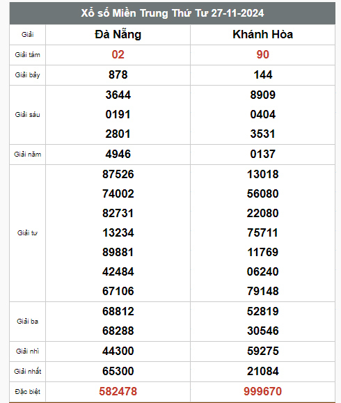 Kết quả xổ số hôm nay ngày 27/11/2024 - Ảnh 3