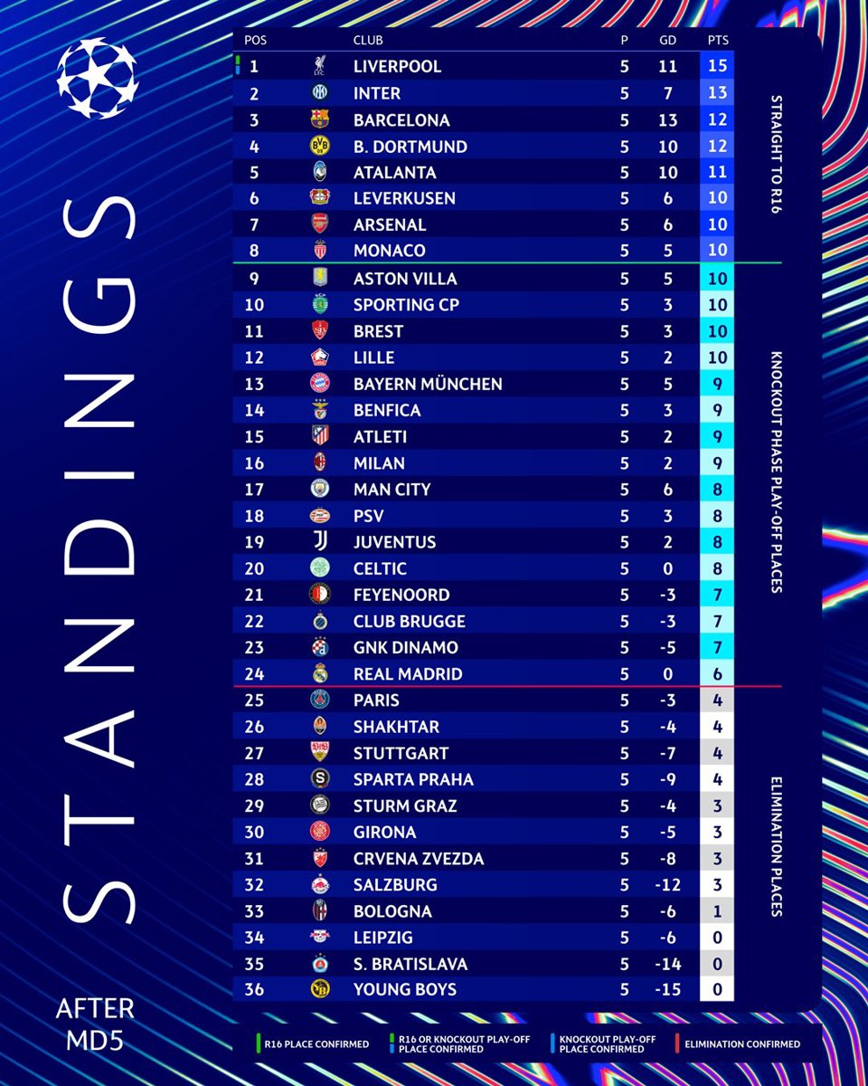 Vòng bảng Champion League 2024-2025: Mbappe đá hỏng phạt đền, Real Madrid thất bại trước Liverpool - Ảnh 1