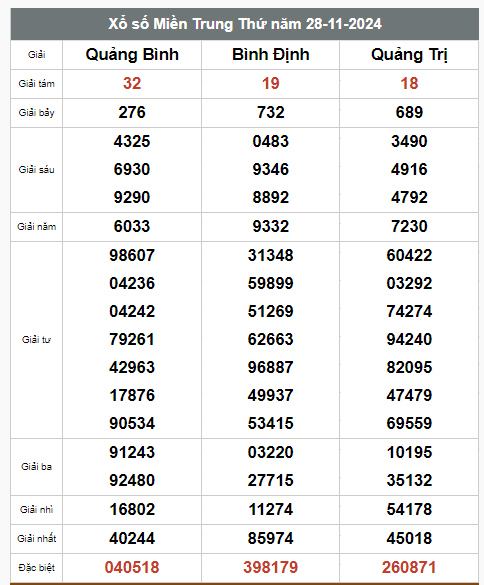 Kết quả xổ số hôm nay ngày 28/11/2024 - Ảnh 3