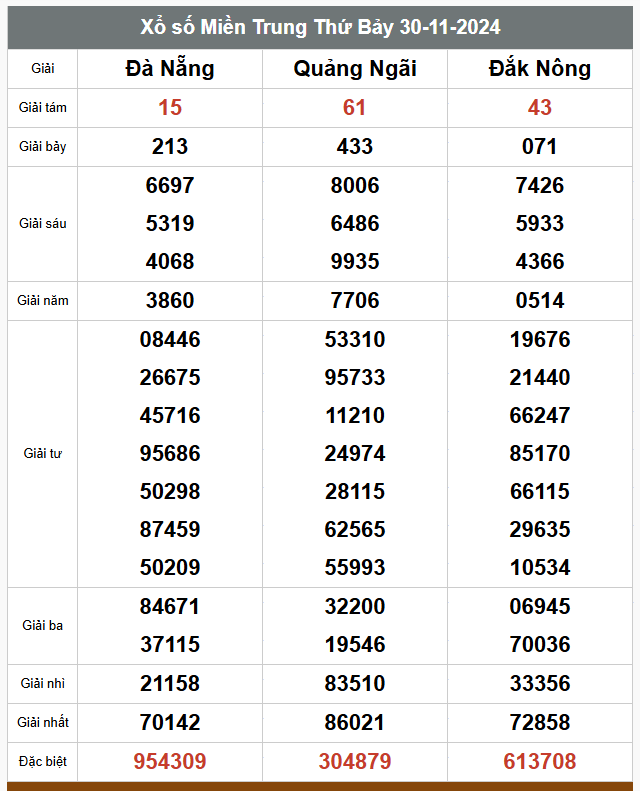 Kết quả xổ số hôm nay ngày 30/11/2024 - Ảnh 3