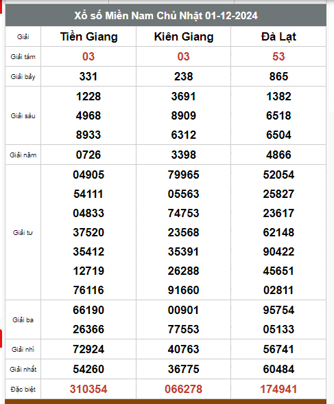 Kết quả xổ số hôm nay ngày 1/12/2024 - Ảnh 2