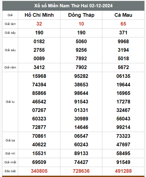 Kết quả xổ số hôm nay ngày 2/12/2024 - Ảnh 2