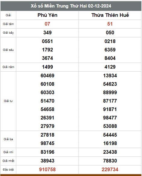 Kết quả xổ số hôm nay ngày 2/12/2024 - Ảnh 3