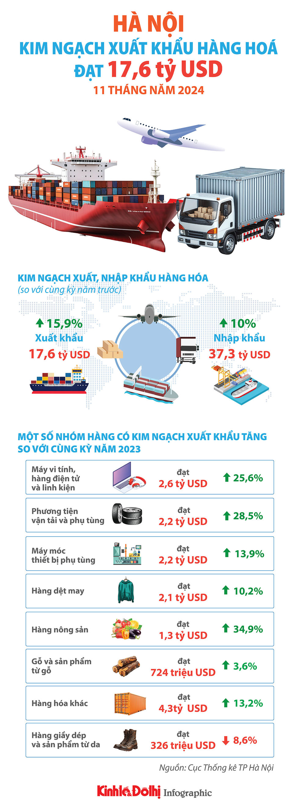 Hà Nội: kim ngạch xuất khẩu hàng hoá tăng trưởng khá - Ảnh 1