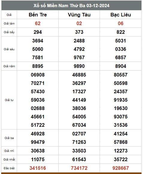 Kết quả xổ số hôm nay ngày 3/12/2024 - Ảnh 2