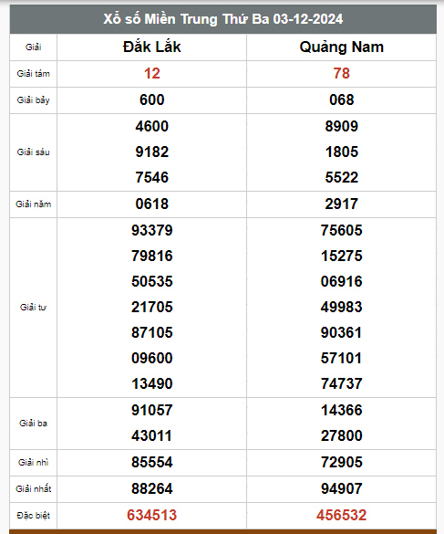 Kết quả xổ số hôm nay ngày 3/12/2024 - Ảnh 3