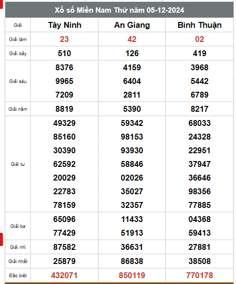 Kết quả xổ số hôm nay ngày 5/12/2024 - Ảnh 2