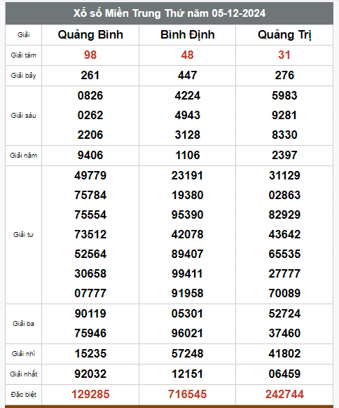 Kết quả xổ số hôm nay ngày 5/12/2024 - Ảnh 3