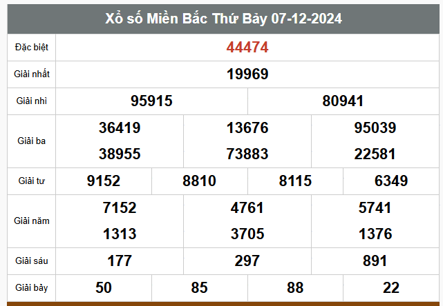 Kết quả xổ số hôm nay ngày 7/12/2024 - Ảnh 1